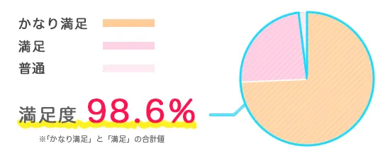講師の質の満足度 98.6%