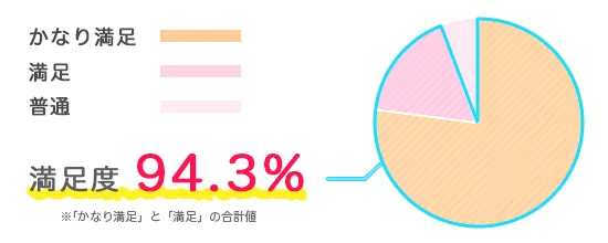 講義内容の質の満足度 94.3%