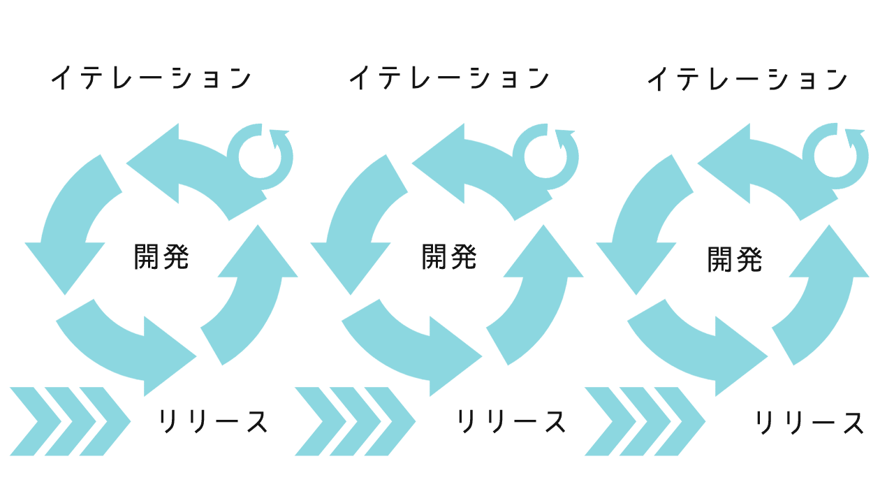 アジャイル 開発工程