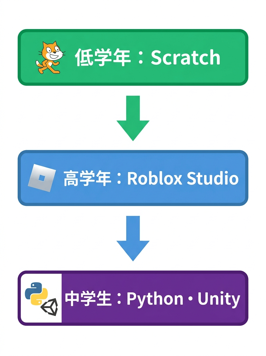 年齢別プログラミングツール選択ガイド