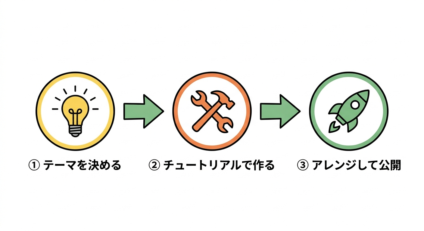 プログラミング作品を完成させる3ステップの図解