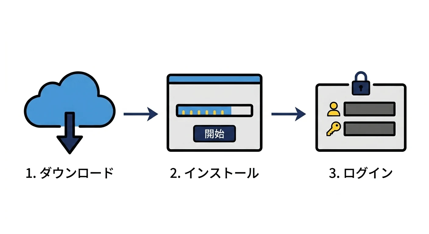 Roblox Studioのダウンロードとインストール手順を示す3ステップ図
