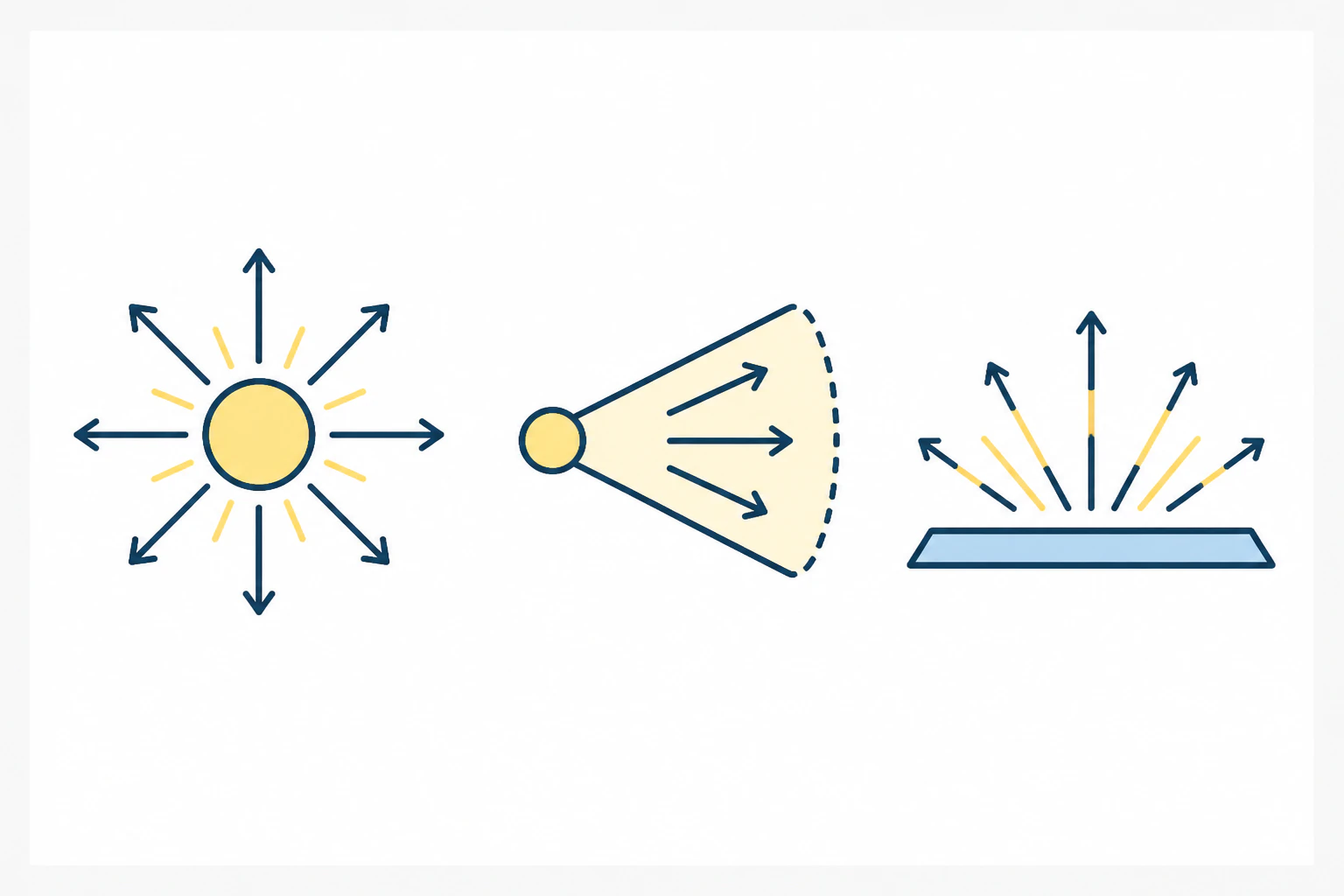 PointLight・SpotLight・SurfaceLightの光の広がり方を比較した図解