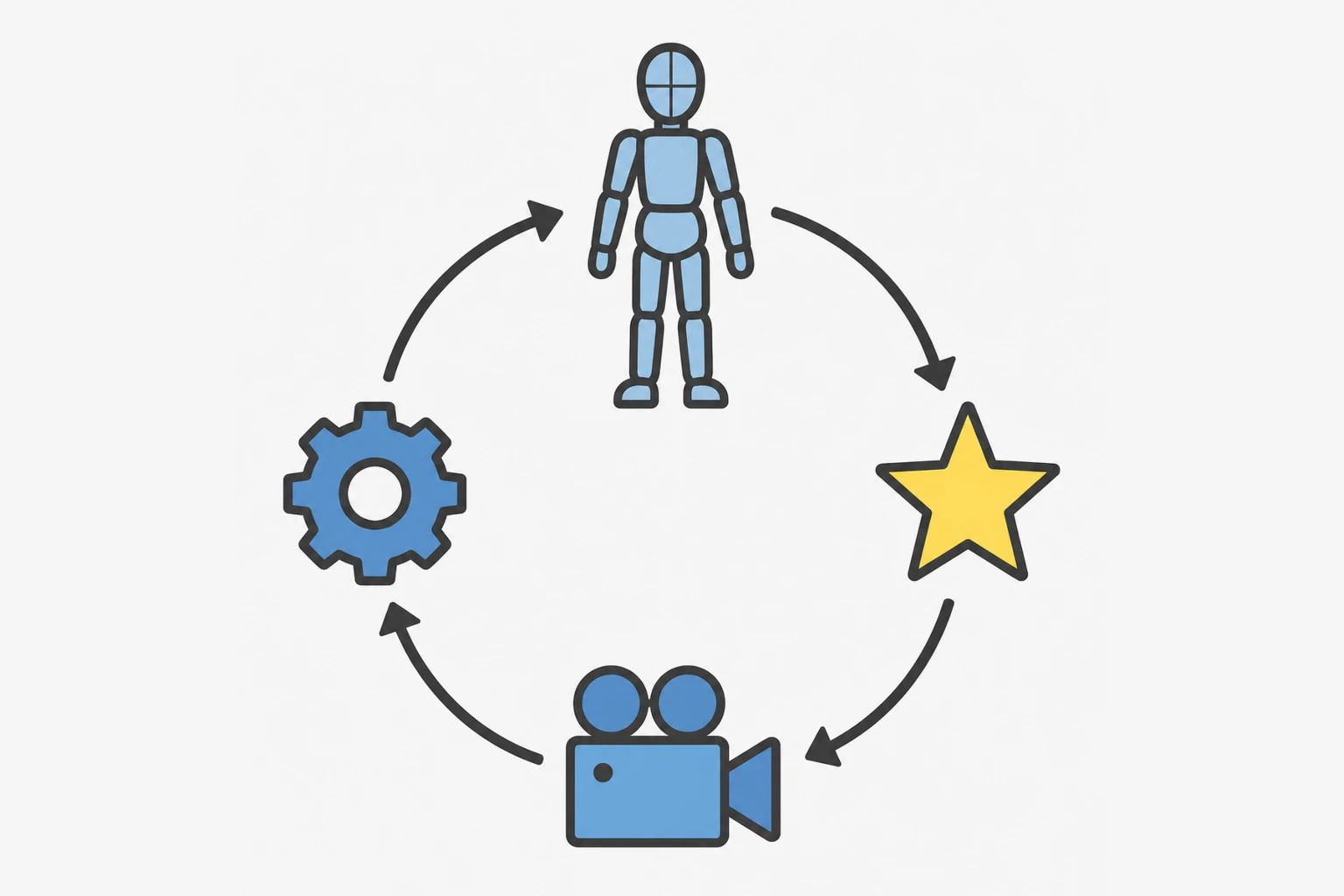 Roblox Studioのムービー作成における4つの工程を示す図解