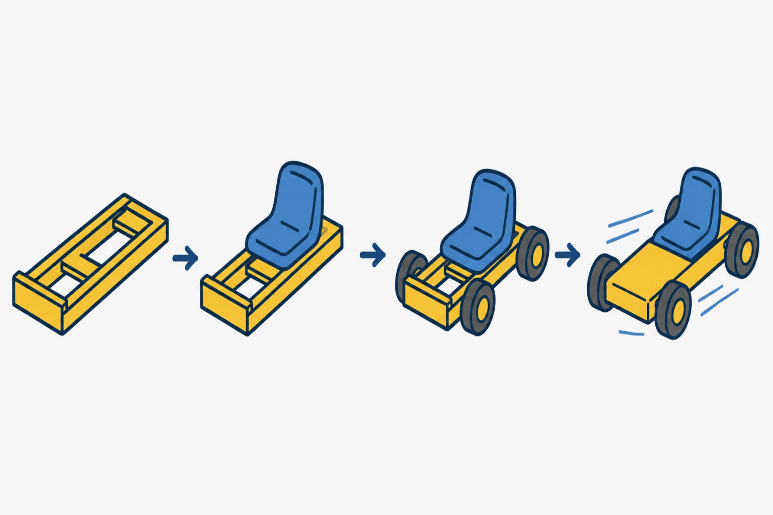 車体・シート・タイヤの組み立てから走行テストまでの4ステップを表す図解